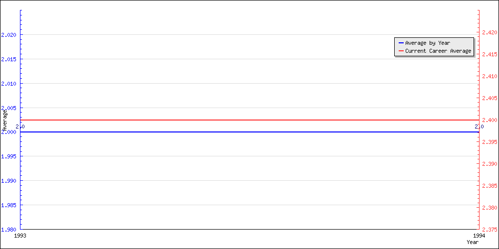 Batting Average by Year