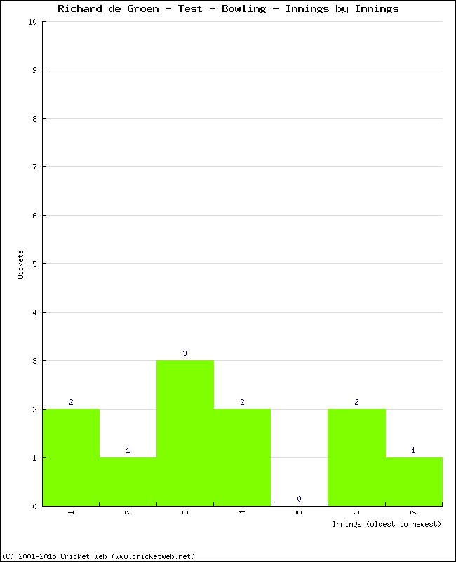 Bowling Performance Innings by Innings