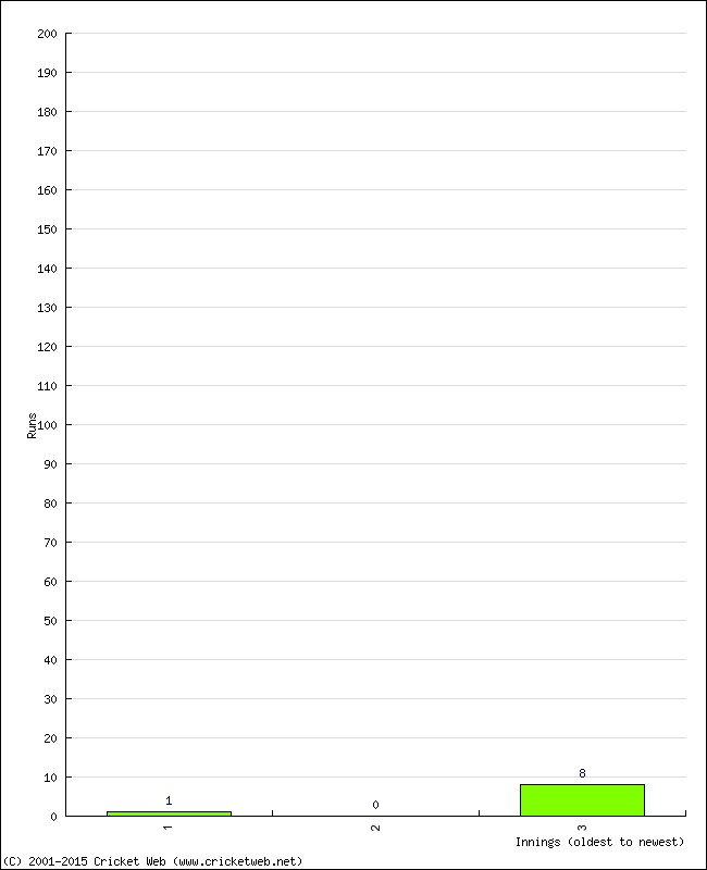 Batting Performance Innings by Innings