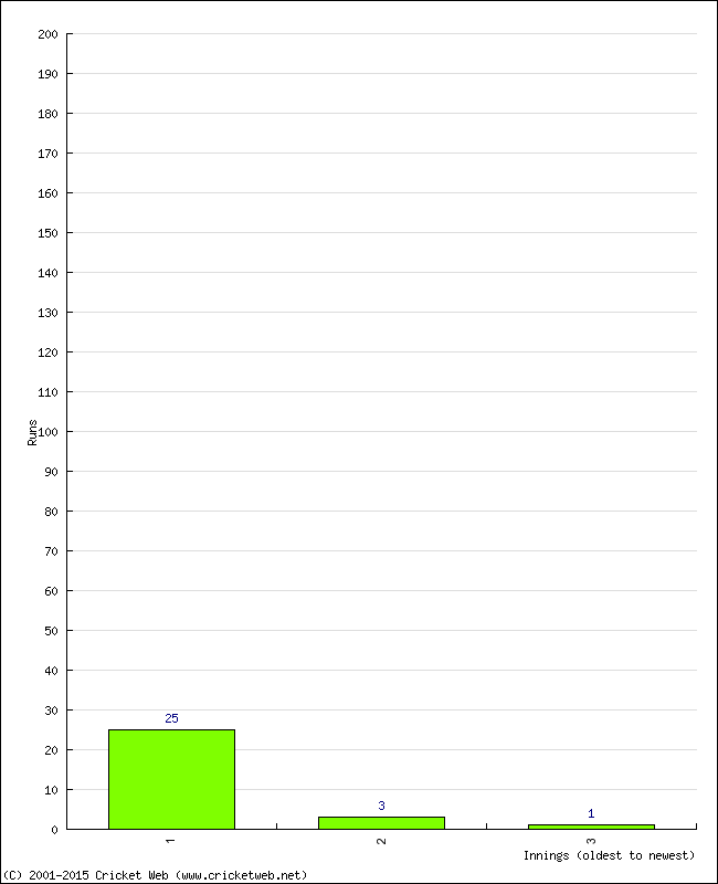 Batting Performance Innings by Innings - Home