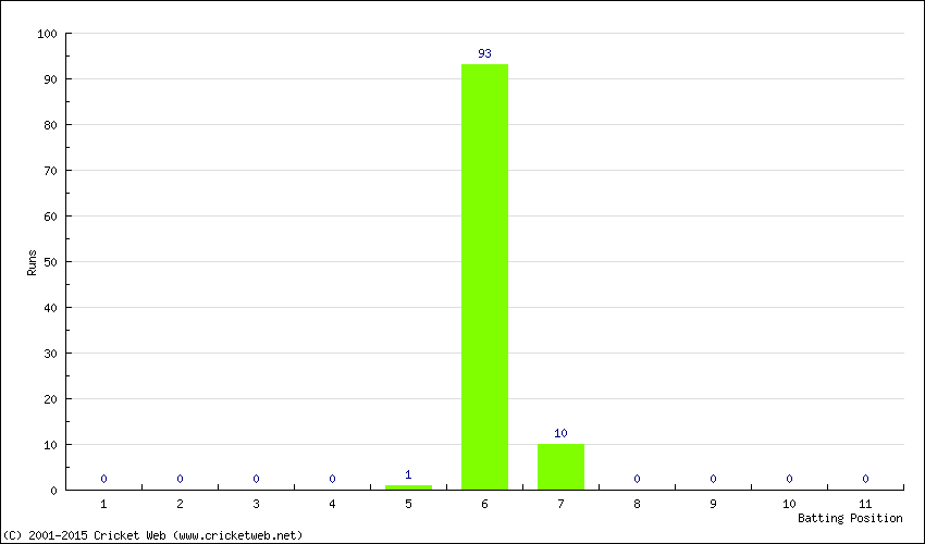 Runs by Batting Position