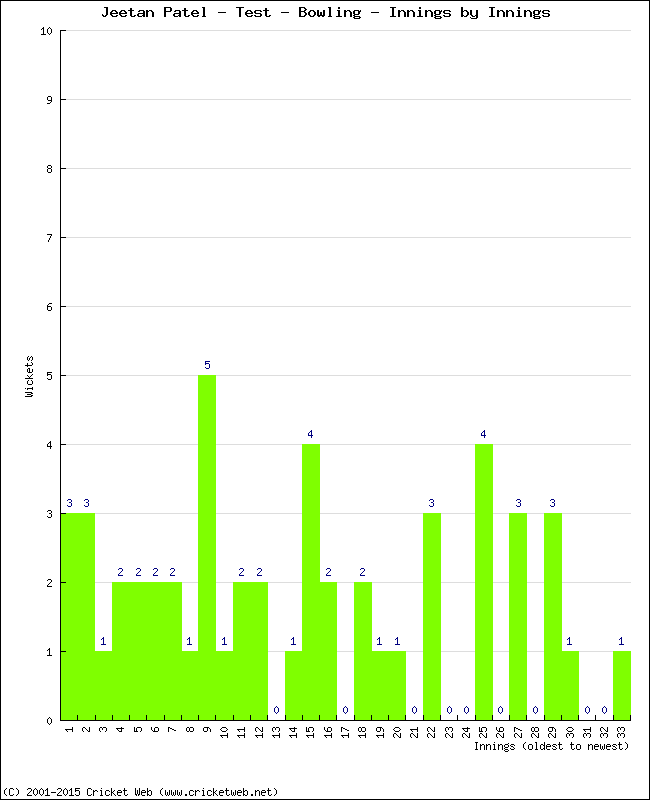 Bowling Performance Innings by Innings