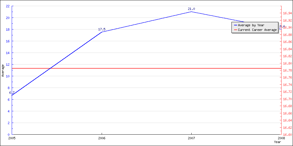 Bowling Average by Year