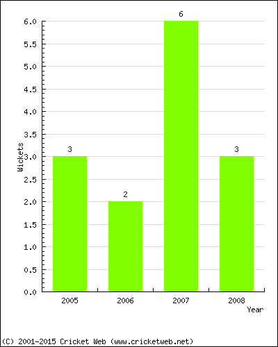 Wickets by Year