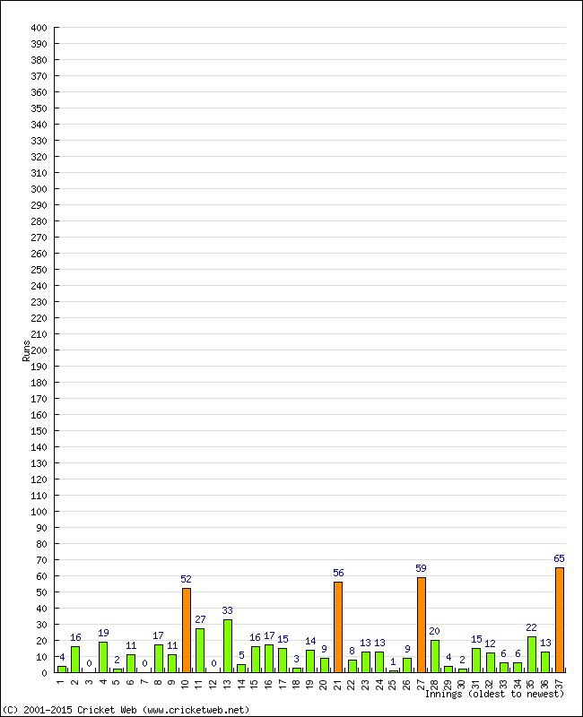 Batting Performance Innings by Innings - Home