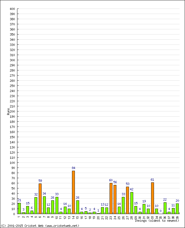 Batting Performance Innings by Innings - Away