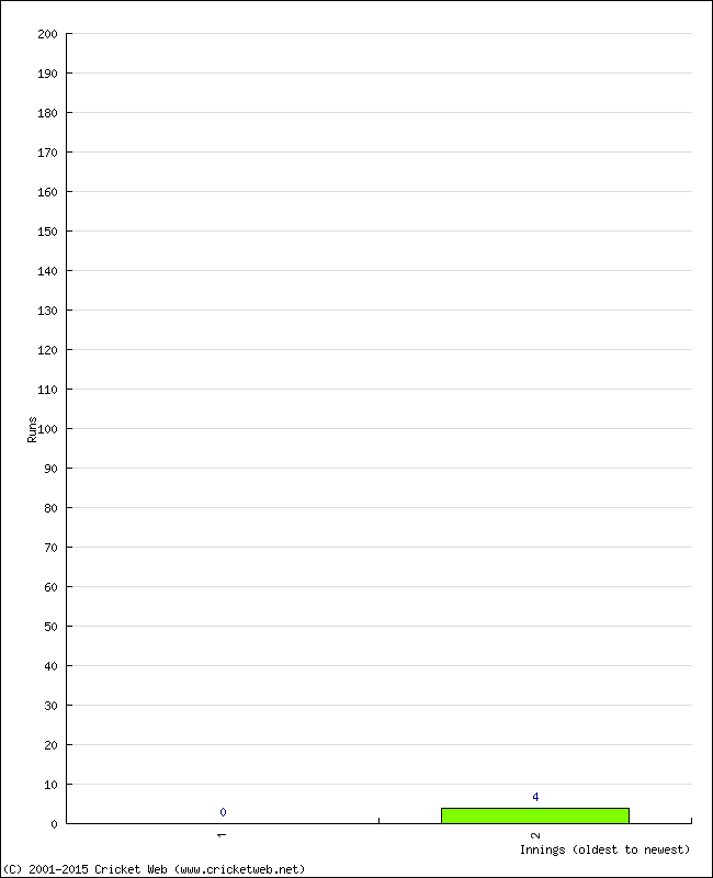 Batting Performance Innings by Innings