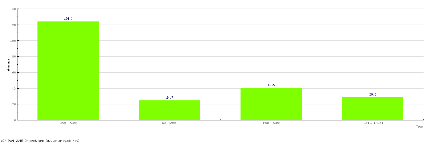 Bowling Average by Country