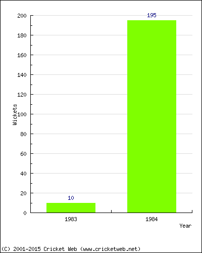 Runs by Year