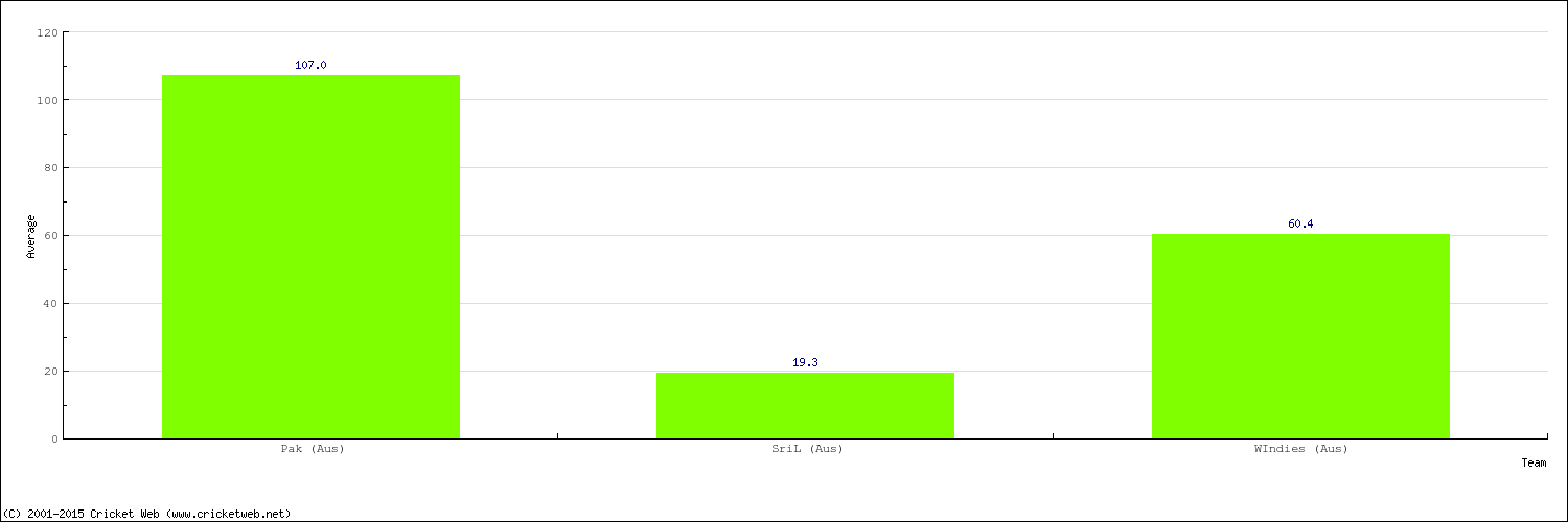 Bowling Average by Country