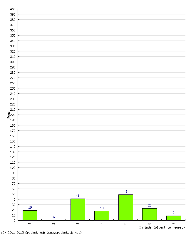 Batting Performance Innings by Innings