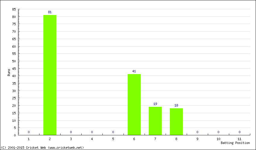 Runs by Batting Position