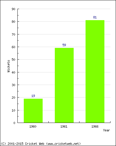 Runs by Year