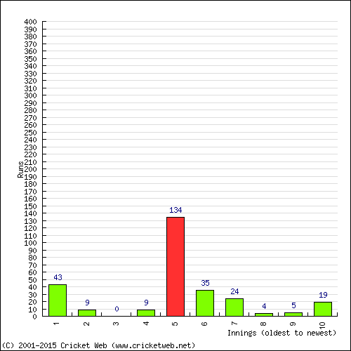 Batting Recent Scores