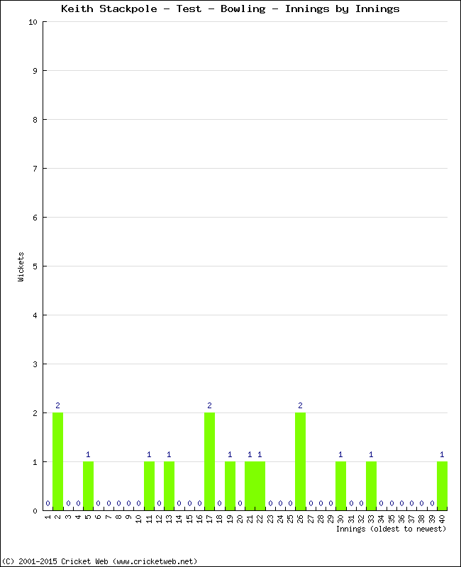 Bowling Performance Innings by Innings