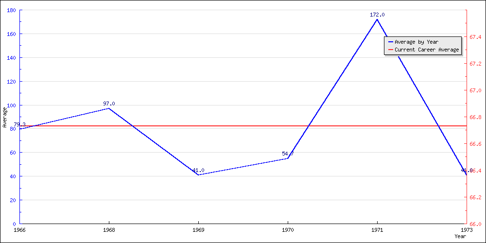 Bowling Average by Year