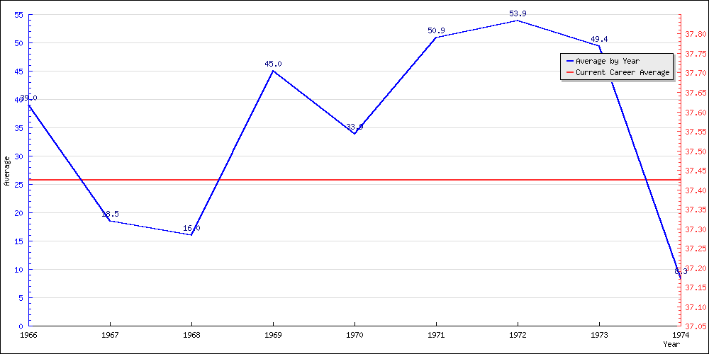 Batting Average by Year