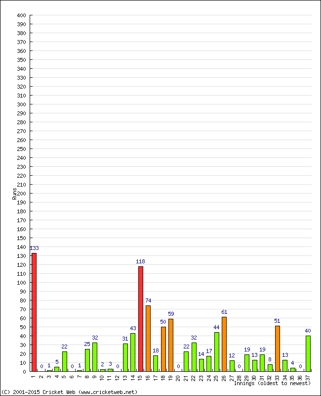 Batting Performance Innings by Innings - Away