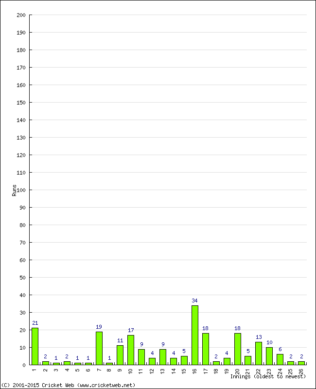 Batting Performance Innings by Innings