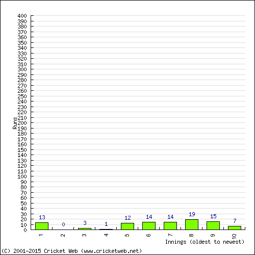 Batting Recent Scores