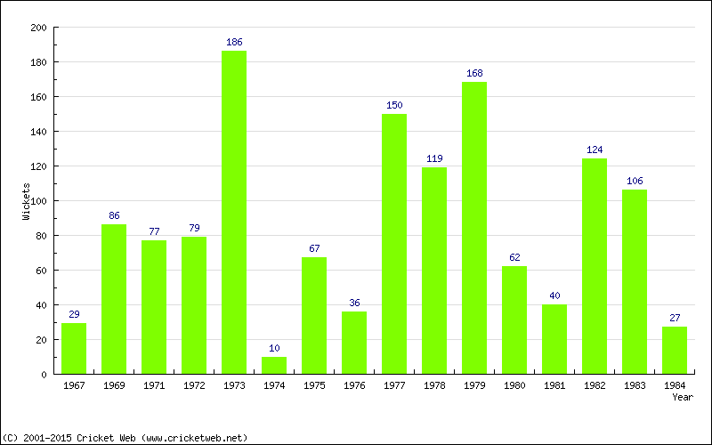 Runs by Year