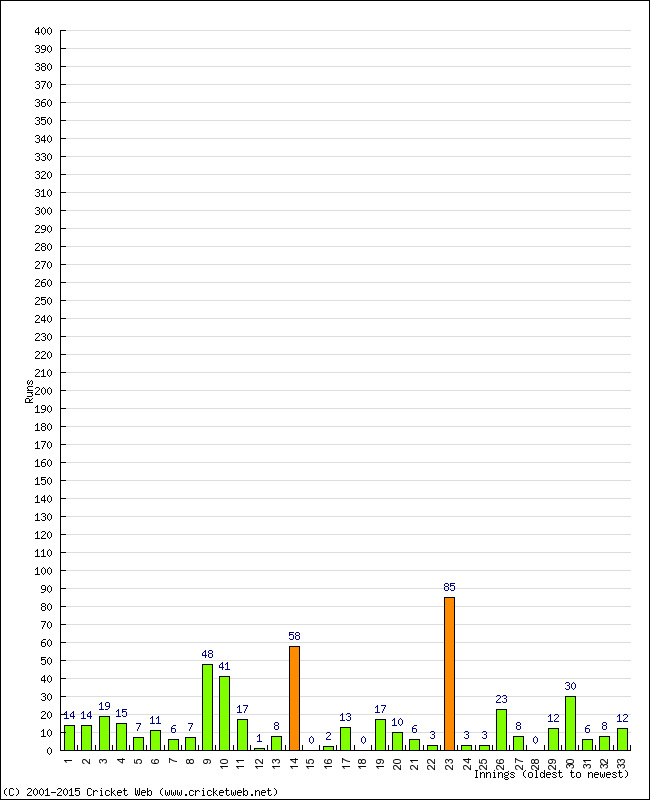 Batting Performance Innings by Innings - Home