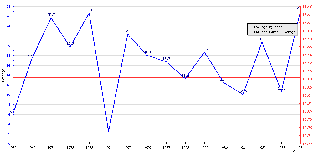 Batting Average by Year