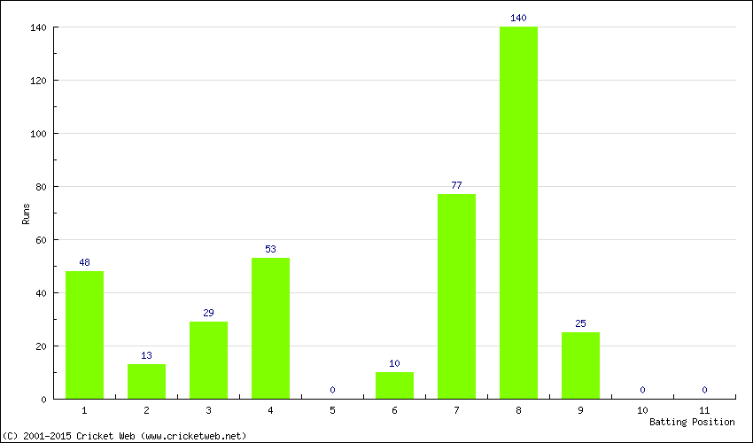 Runs by Batting Position