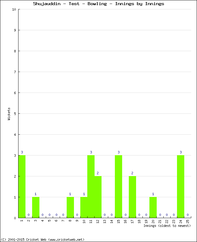 Bowling Performance Innings by Innings