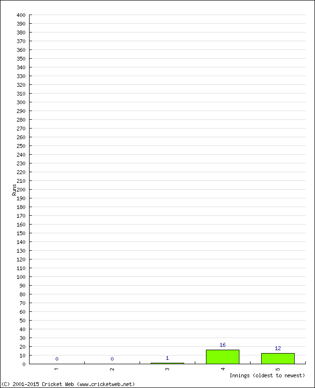 Batting Performance Innings by Innings - Away