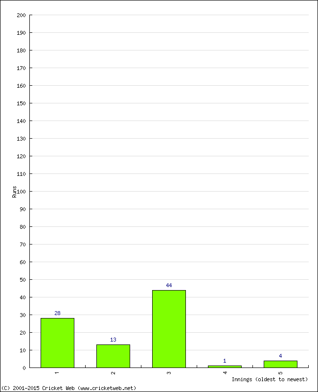 Batting Performance Innings by Innings - Home