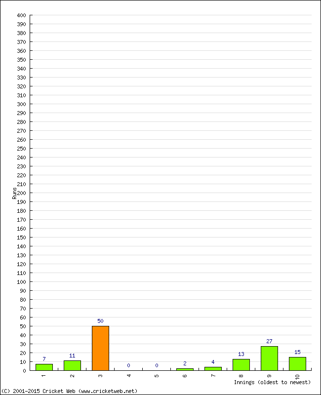 Batting Performance Innings by Innings