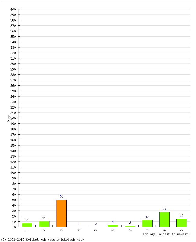 Batting Performance Innings by Innings - Away