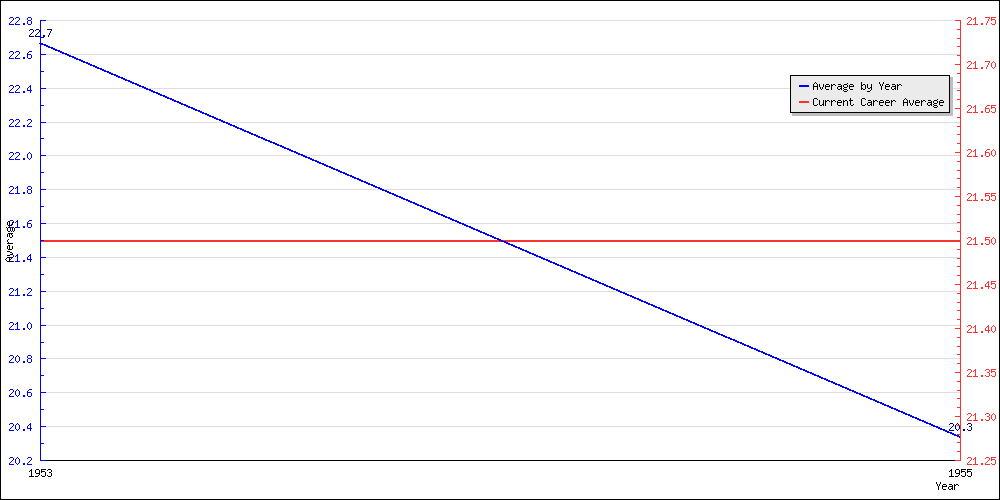 Batting Average by Year