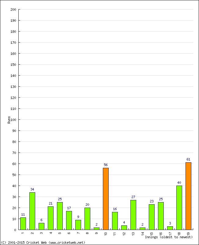 Batting Performance Innings by Innings - Away