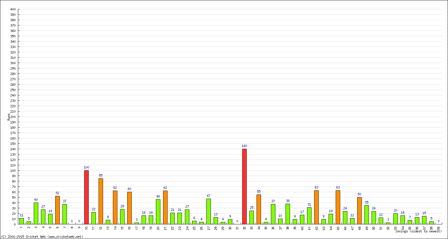 Batting Performance Innings by Innings