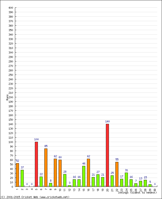 Batting Performance Innings by Innings - Home