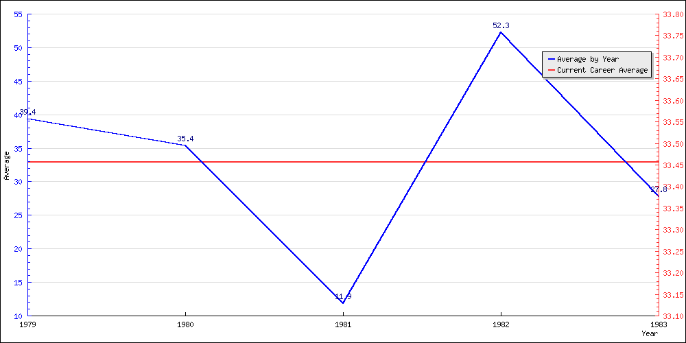 Batting Average by Year