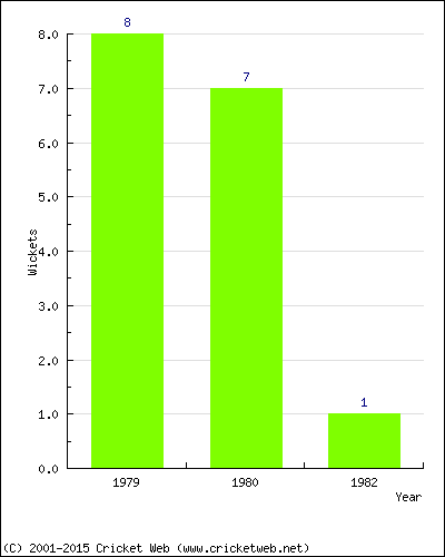 Wickets by Year