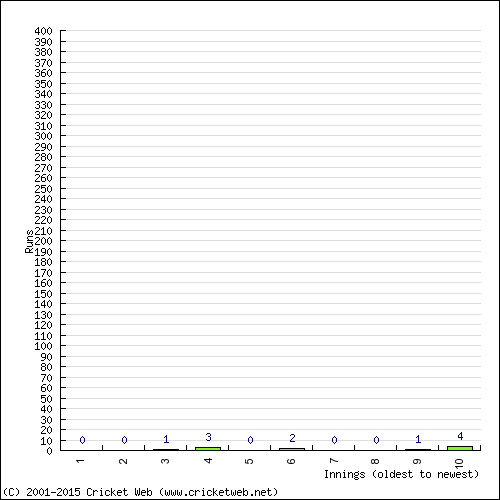 Batting Recent Scores