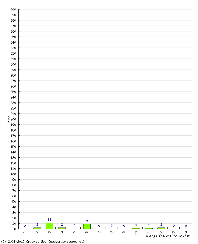 Batting Performance Innings by Innings - Home