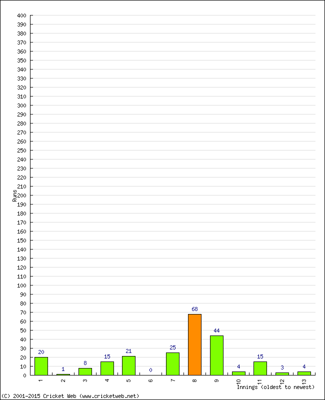 Batting Performance Innings by Innings