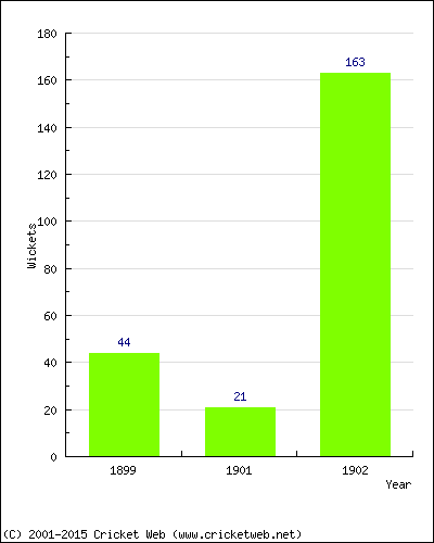 Runs by Year