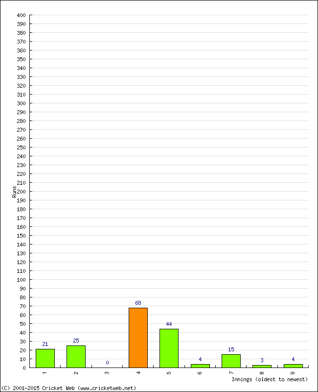 Batting Performance Innings by Innings - Away