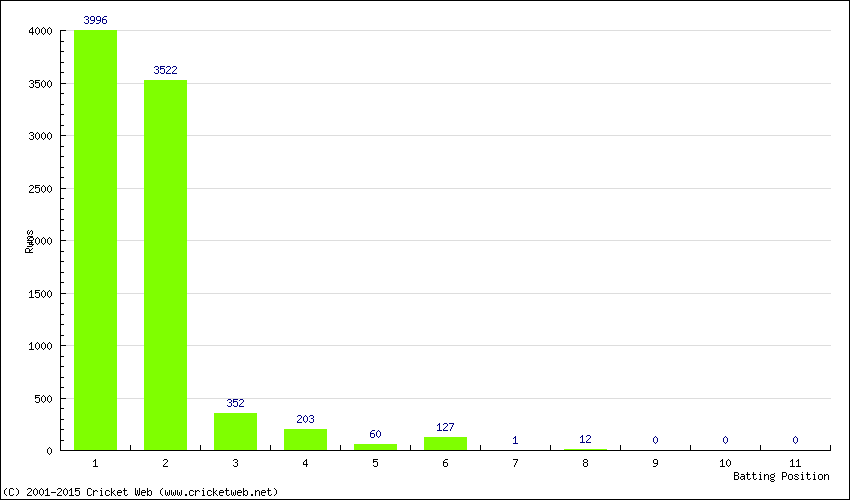 Runs by Batting Position