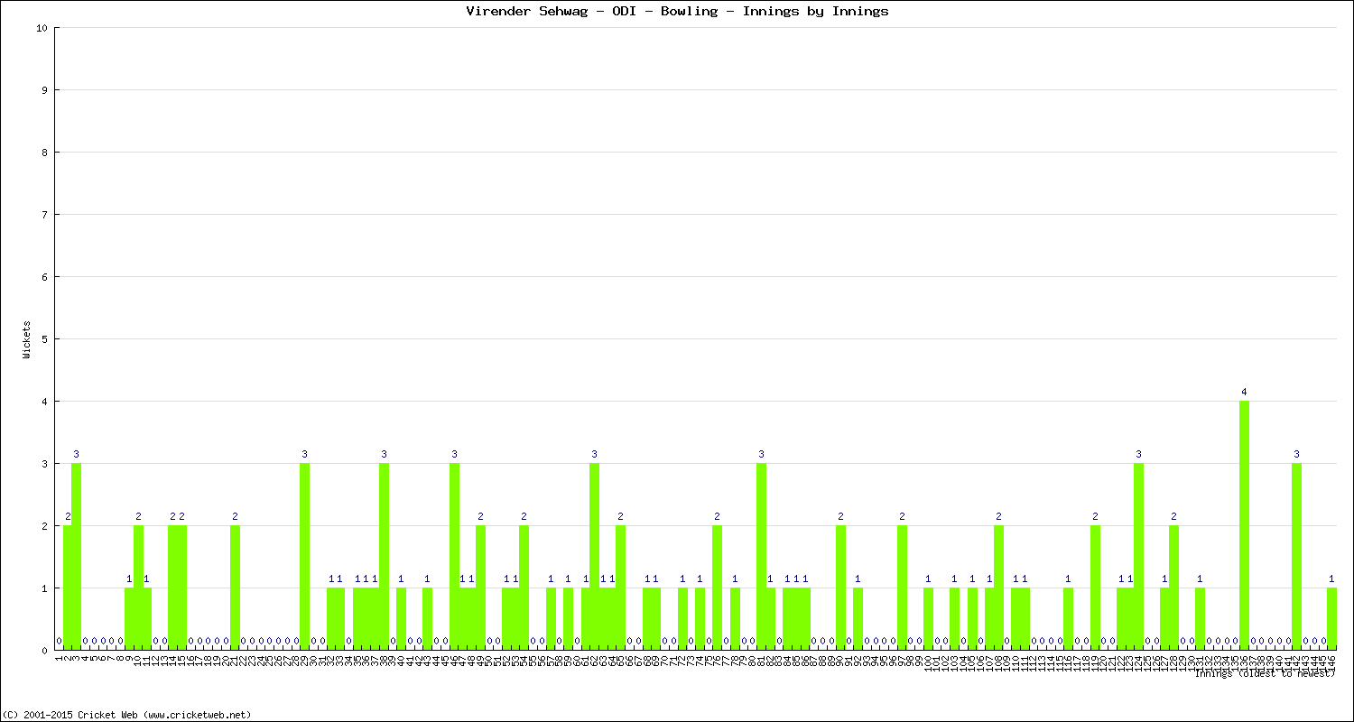 Bowling Performance Innings by Innings