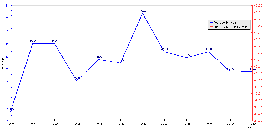 Bowling Average by Year