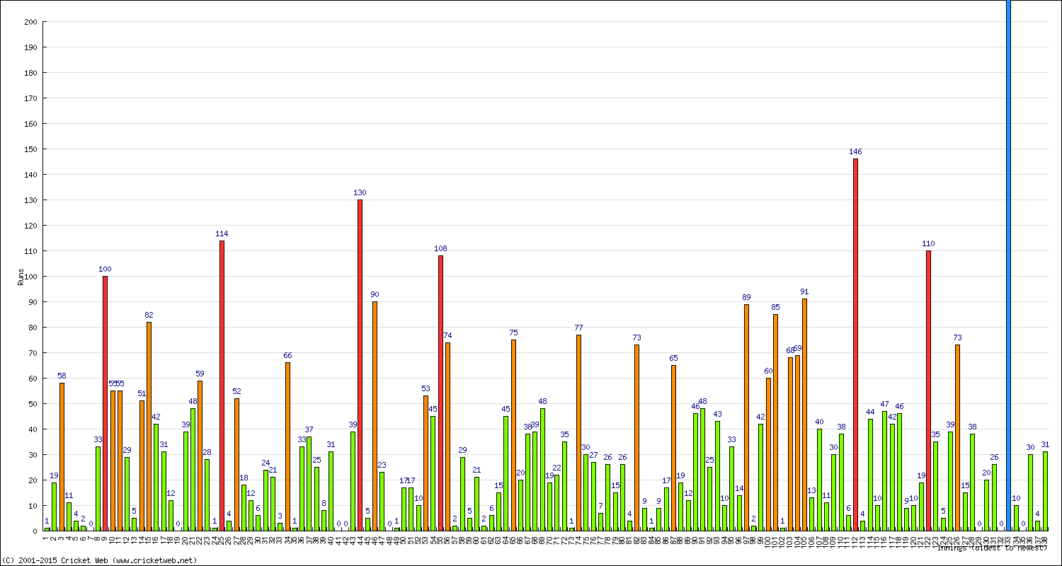 Batting Performance Innings by Innings - Home