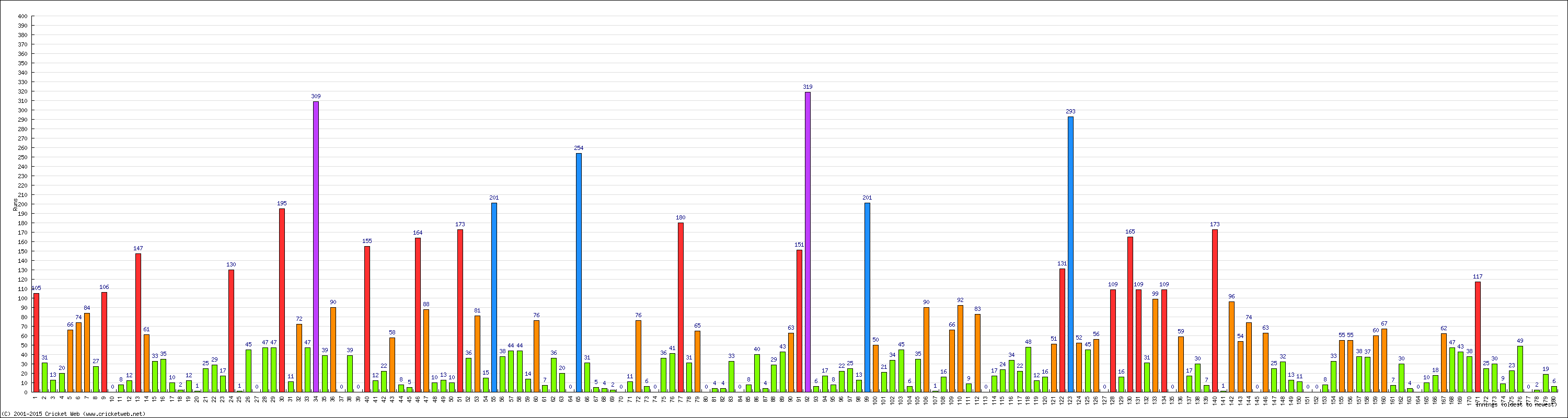 Batting Performance Innings by Innings