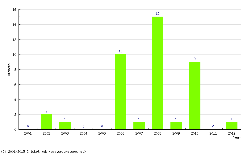 Wickets by Year